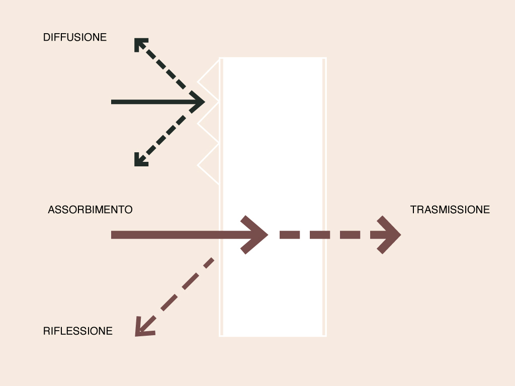 Differenza tra assorbimento e riflessione acustica